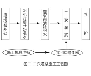 驻马店灌浆料施工工艺—文字完整版